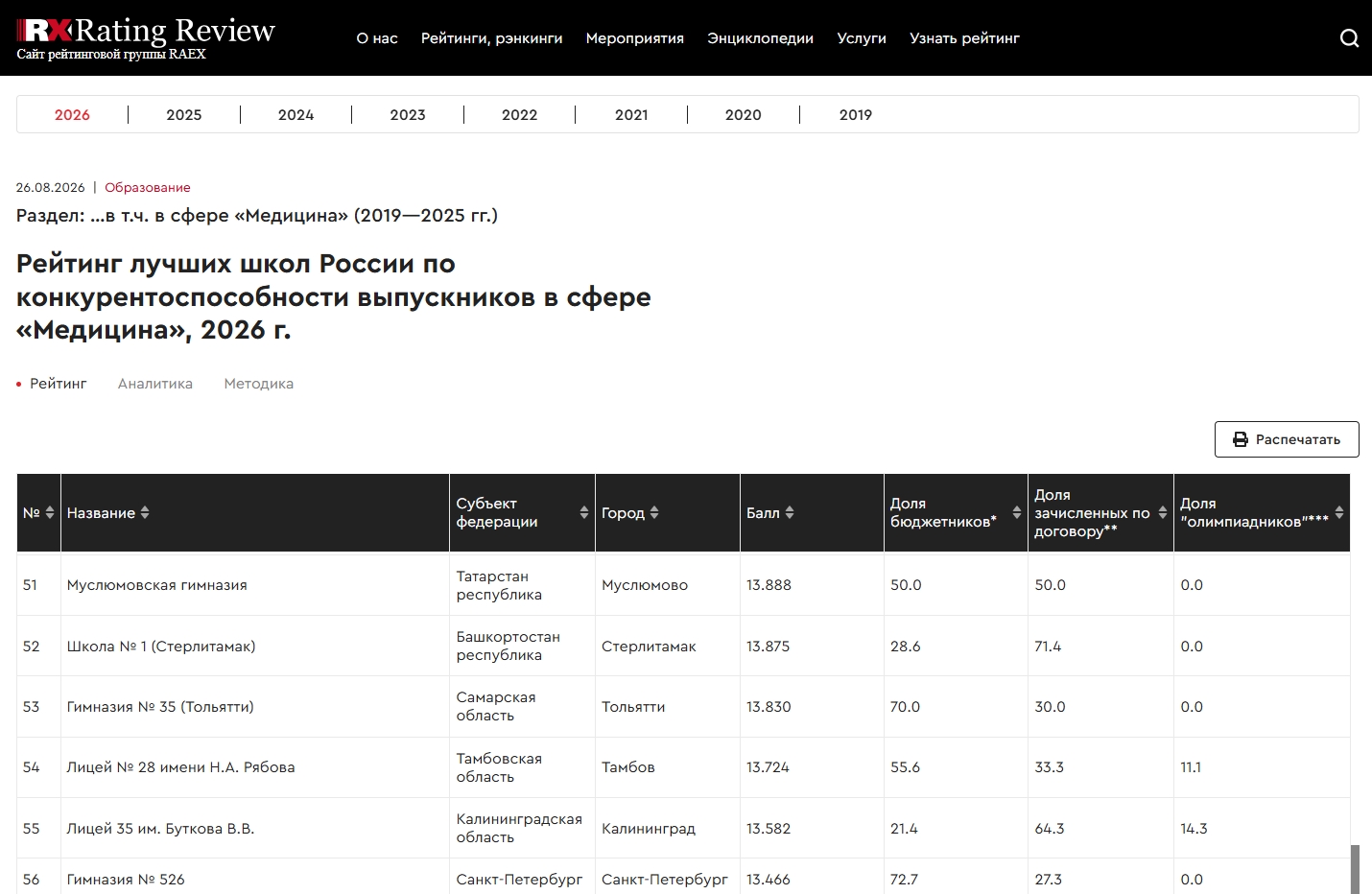 Мөслим гимназиясе RAEX төркеме рейтингында. Скриншот.