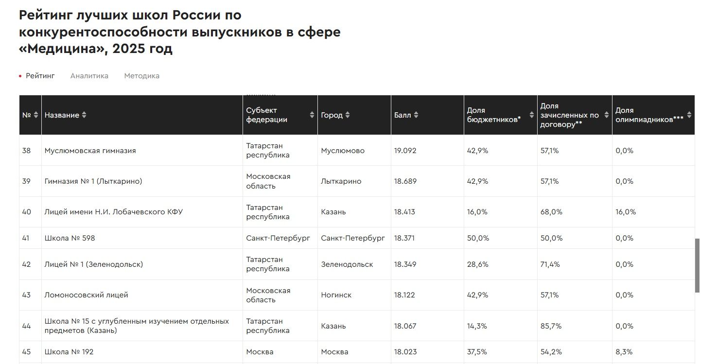 Мөслим гимназиясе - RAEX рейтингында