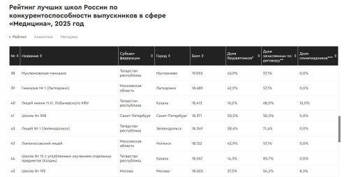 Мөслим гимназиясе - RAEX рейтингында