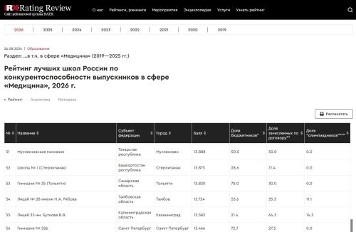 Мөслим гимназиясе булачак табиблар әзерләүдә югары нәтиҗәләр күрсәтә